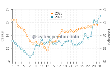 Temperature dell'acqua a Saint-Palais-sur-Mer a luglio