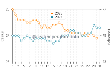 Temperatura vode u Saint-Philippe u srpnju