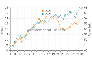 Temperature dell'acqua a Saint-Pierre a luglio