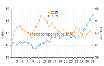 Temperature dell'acqua a Saint-Pol-de-Léon a luglio