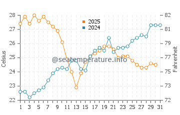 Temperature dell'acqua a Saint-Raphaël a luglio