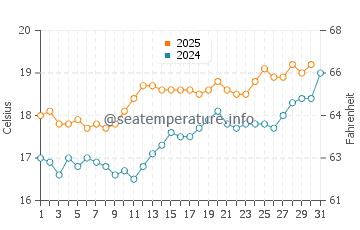 Temperature dell'acqua a Saint-Vaast-la-Hougue a luglio
