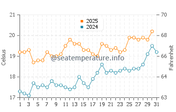 Temperature dell'acqua a Saint-Valery-en-Caux a luglio