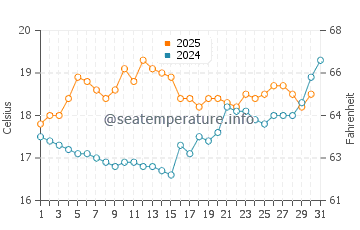 Temperature dell'acqua a Sainte-Anne la Palud a luglio