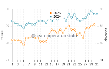 Temperature dell'acqua a Sainte-Anne a luglio