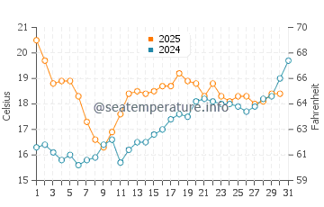 Sainte Helene water temp chart in July