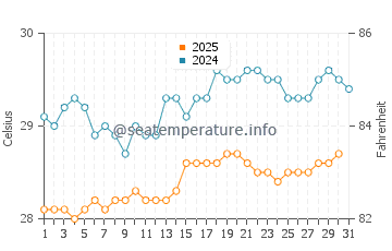 Temperature dell'acqua a Sainte Luce a luglio