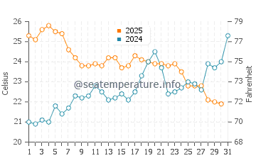 Temperature dell'acqua a Sainte-Marie-la-Mer a luglio