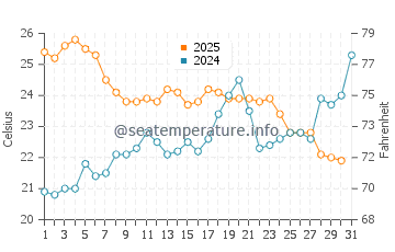 Temperature dell'acqua a Sainte-Marie Plage a luglio