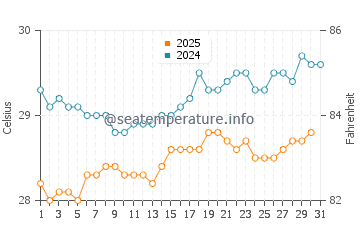 Temperature dell'acqua a Sainte-Marie a luglio