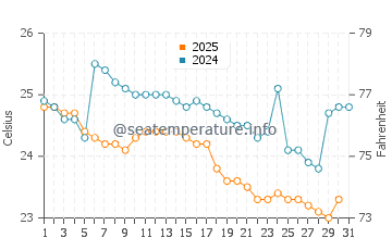 Salango water temp chart in July