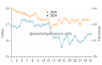 Temperatura del agua en Salaverry en julio