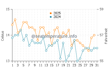 Temperature dell'acqua a Saldanha Bay a luglio