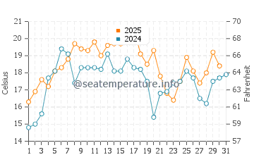 Temperature dell'acqua a Salem a luglio