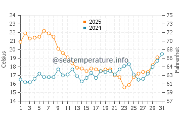 Temperature dell'acqua a Salema a luglio