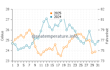 Wassertemperatur Sali im Juli