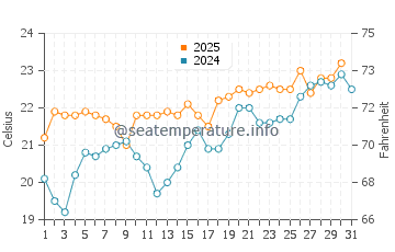 Salinas del Carmen water temp chart in July