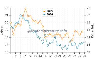 Temperature dell'acqua a Salinera Colan a luglio