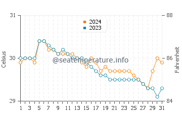 Salingogan water temp chart in July