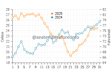 Salobrena water temp chart in July