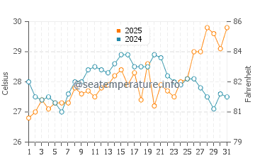 Salter Path water temp chart in July