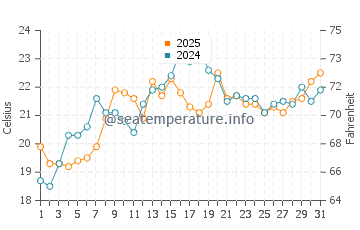 Salty Brine State Beach water temp chart in July