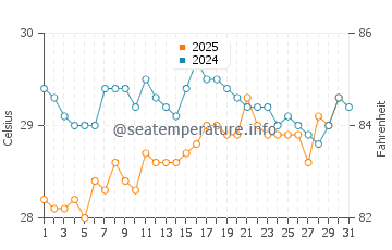 Temperature dell'acqua a Samaná a luglio