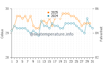 Wassertemperatur Sámara im Juli