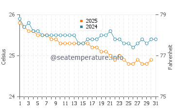 Temperatura del agua en Sambava en julio