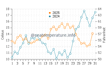 Sambro water temp chart in July