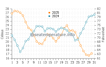 Temperature dell'acqua a Saména a luglio