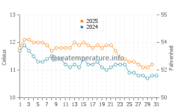 Temperature dell'acqua a San Antonio Este a luglio