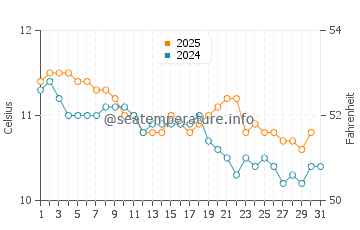 Temperature dell'acqua a San Antonio Oeste a luglio