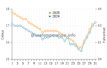 Temperatura del agua en San Bartolo en julio