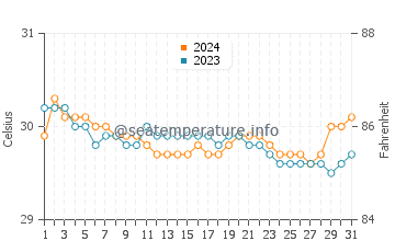 Temperatura del agua en San Benito en julio