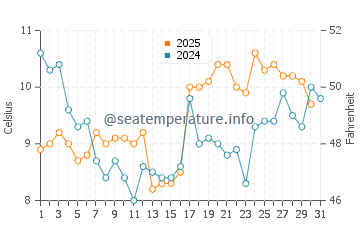Temperature dell'acqua a San Bernardo a luglio