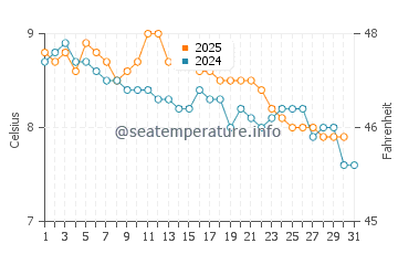 San Carlos de Bariloche water temp chart in July