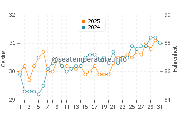 Temperature dell'acqua a San Carlos Nuevo Guaymas a luglio