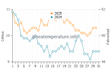 Temperature dell'acqua a San Cayetano a luglio