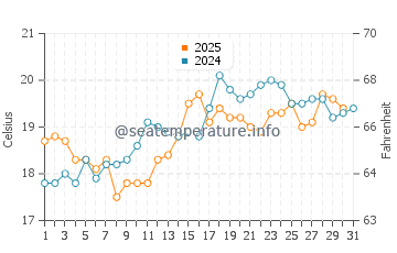 San Cibrao water temp chart in July