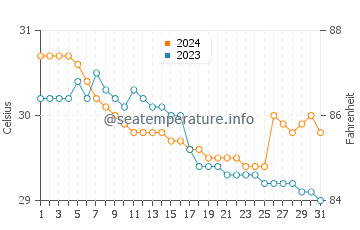 San Enrique water temp chart in July