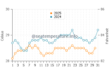Temperature dell'acqua a San Fernando de Montecristi a luglio