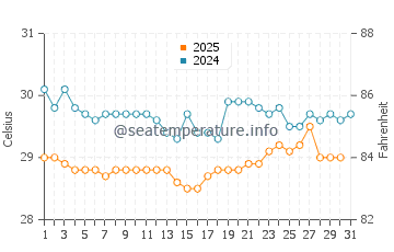Temperatura da água em San Ignacio De Tupile em julho