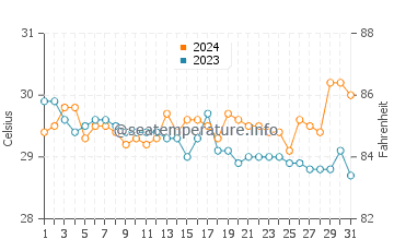 Temperatura vode u San Jacinto u srpnju