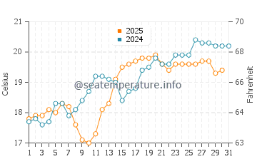San Juan de la Arena water temp chart in July