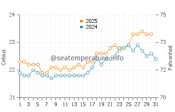 San Juan De La Rambla water temp chart in July
