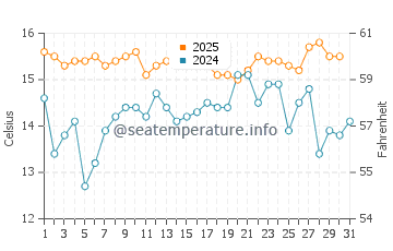 Temperature dell'acqua a San Juan de Marcona a luglio
