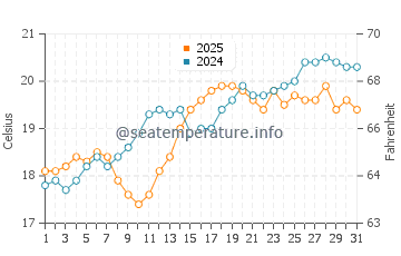 San Juan de Nieva water temp chart in July