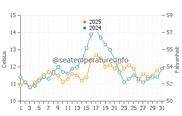 Wassertemperatur San Juan Islands im Juli