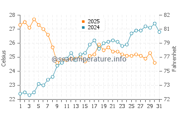 Temperature dell'acqua a San Lorenzo al Mare a luglio